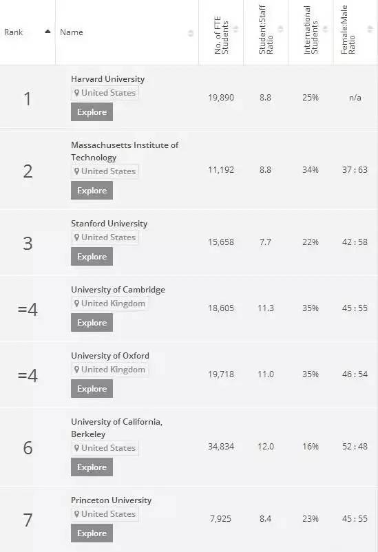 TIMES2017 世界大学声誉排名出炉