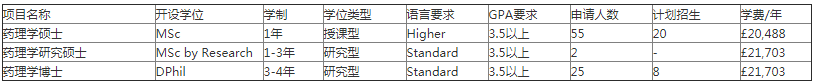 牛津大学药理学系开设有以下3个项目，其学制、学费等基础信息