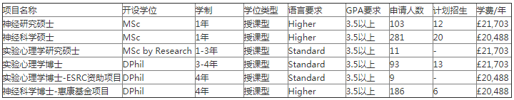 牛津大学实验心理学系开设有以下6个项目，其学制、学费等基础信息