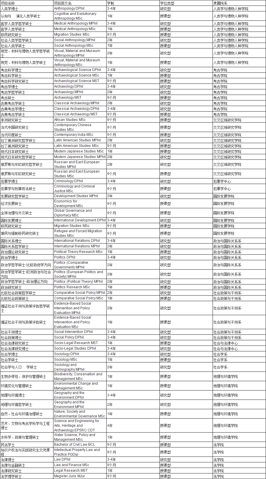 牛津大学社会科学部研究生其它专业