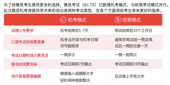 雅思考试时间及费用详情!