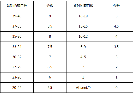 雅思分数及评分标准详情！