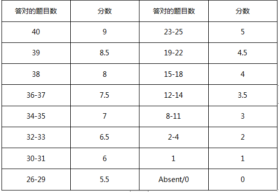 雅思分数及评分标准详情！