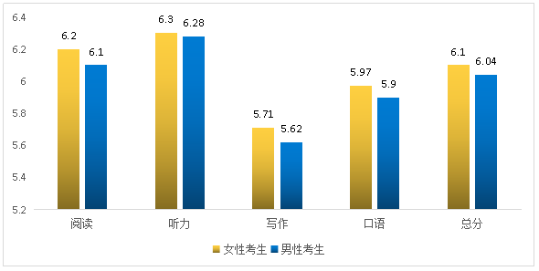 　雅思官方发布2019年雅思全球数据报告，中国大陆考生均分5.8，口语倒数第1!