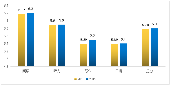 　　雅思官方发布2019年雅思全球数据报告，中国大陆考生均分5.8，口语倒数第1!