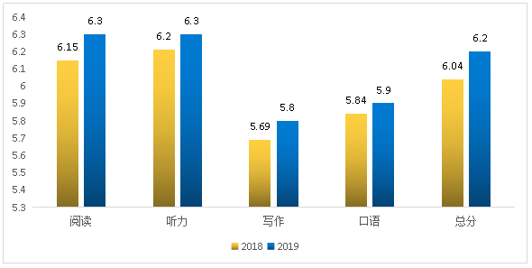 　　雅思官方发布2019年雅思全球数据报告，中国大陆考生均分5.8，口语倒数第1!