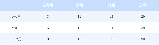 2020年年度雅思口语考情分析及2021年备考建议