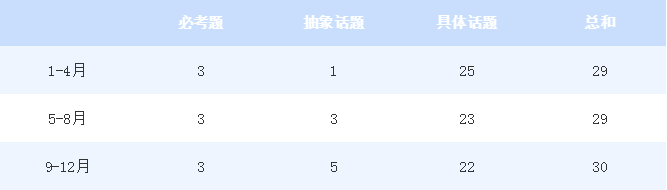 2020年年度雅思口语考情分析及2021年备考建议