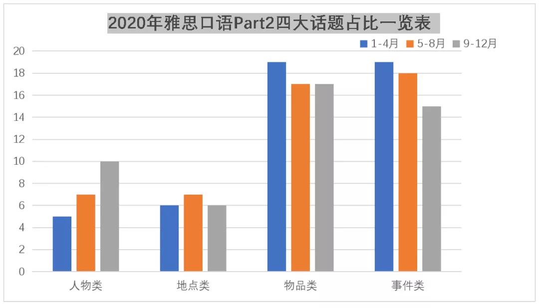 2020年年度雅思口语考情分析及2021年备考建议