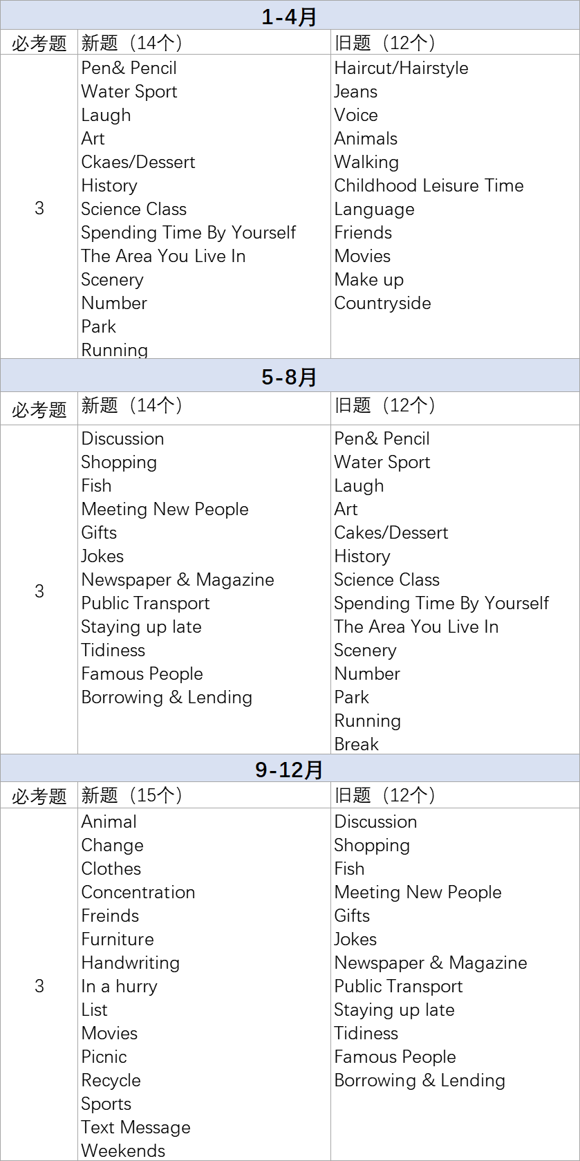 2020年年度雅思口语考情分析及2021年备考建议