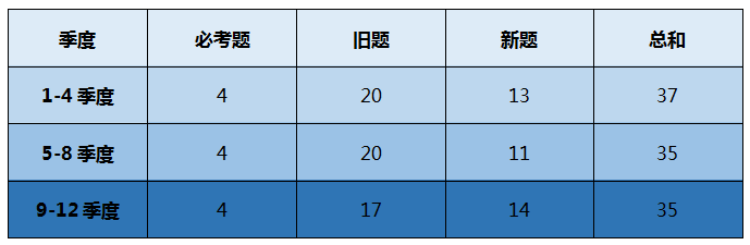 雅思口语:2020年考情数据分析，2021年考试趋势解读及备考建议!