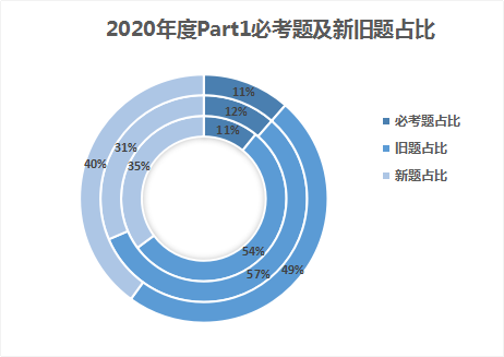 雅思口语:2020年考情数据分析，2021年考试趋势解读及备考建议!