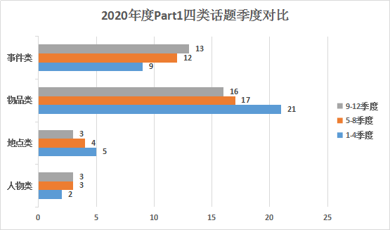 雅思口语:2020年考情数据分析，2021年考试趋势解读及备考建议!