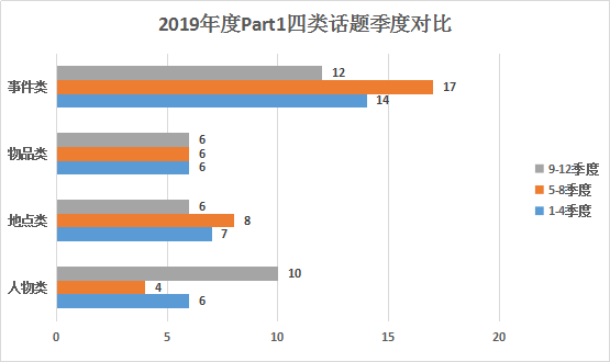 雅思口语:2020年考情数据分析，2021年考试趋势解读及备考建议!