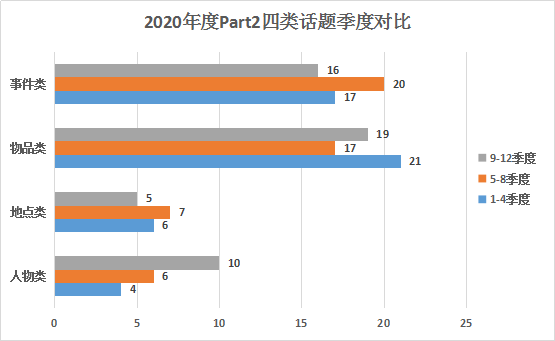 雅思口语:2020年考情数据分析，2021年考试趋势解读及备考建议!