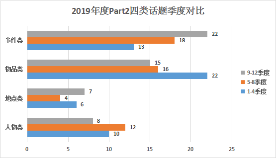 雅思口语:2020年考情数据分析，2021年考试趋势解读及备考建议!