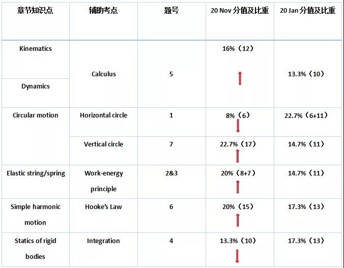 锦秋师资考情解析|2020年10月A-Level数学M1-M3考情回顾及备考指导