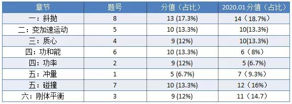 考试共有8道题，对应章节分布