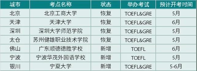 托福新增及恢复7个考点