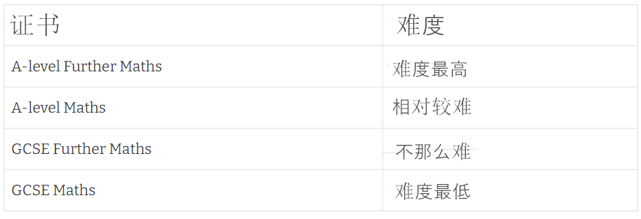 A-level进阶数学