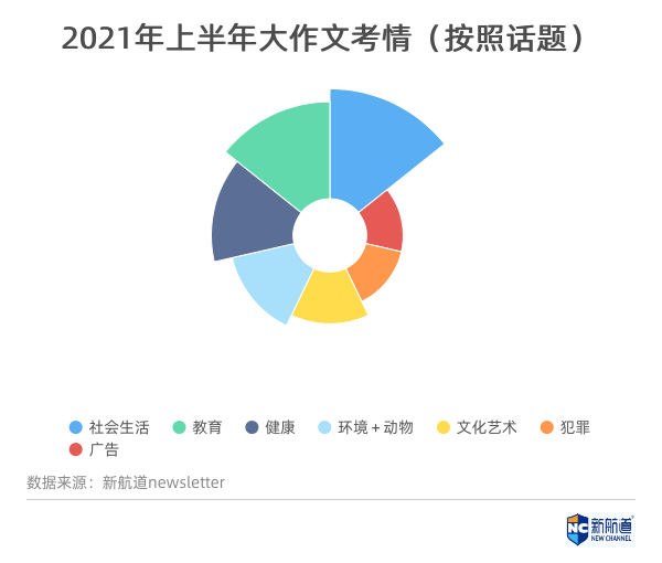 雅思写作考情