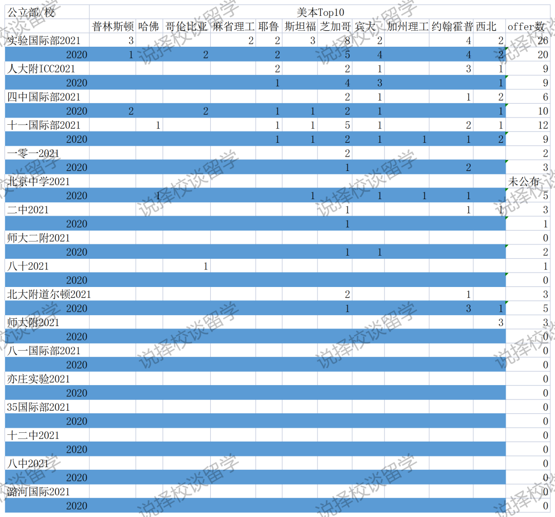 公立国际部新排名