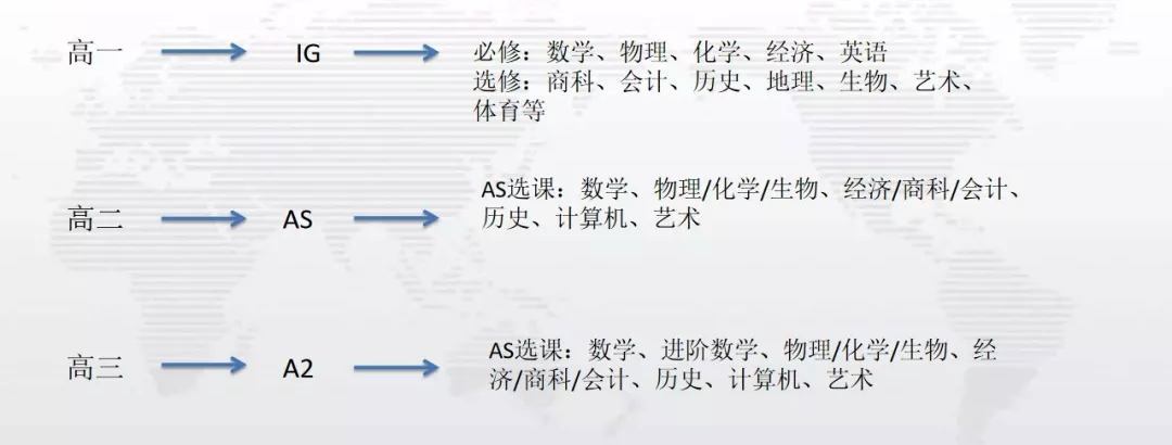 国际高中各阶段重心