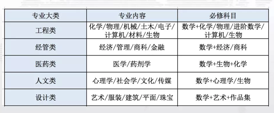 国际高中各阶段重心