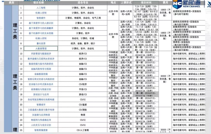 国际高中各阶段重心