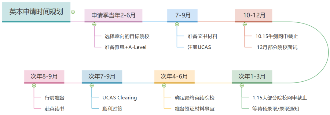 申请英国本科必