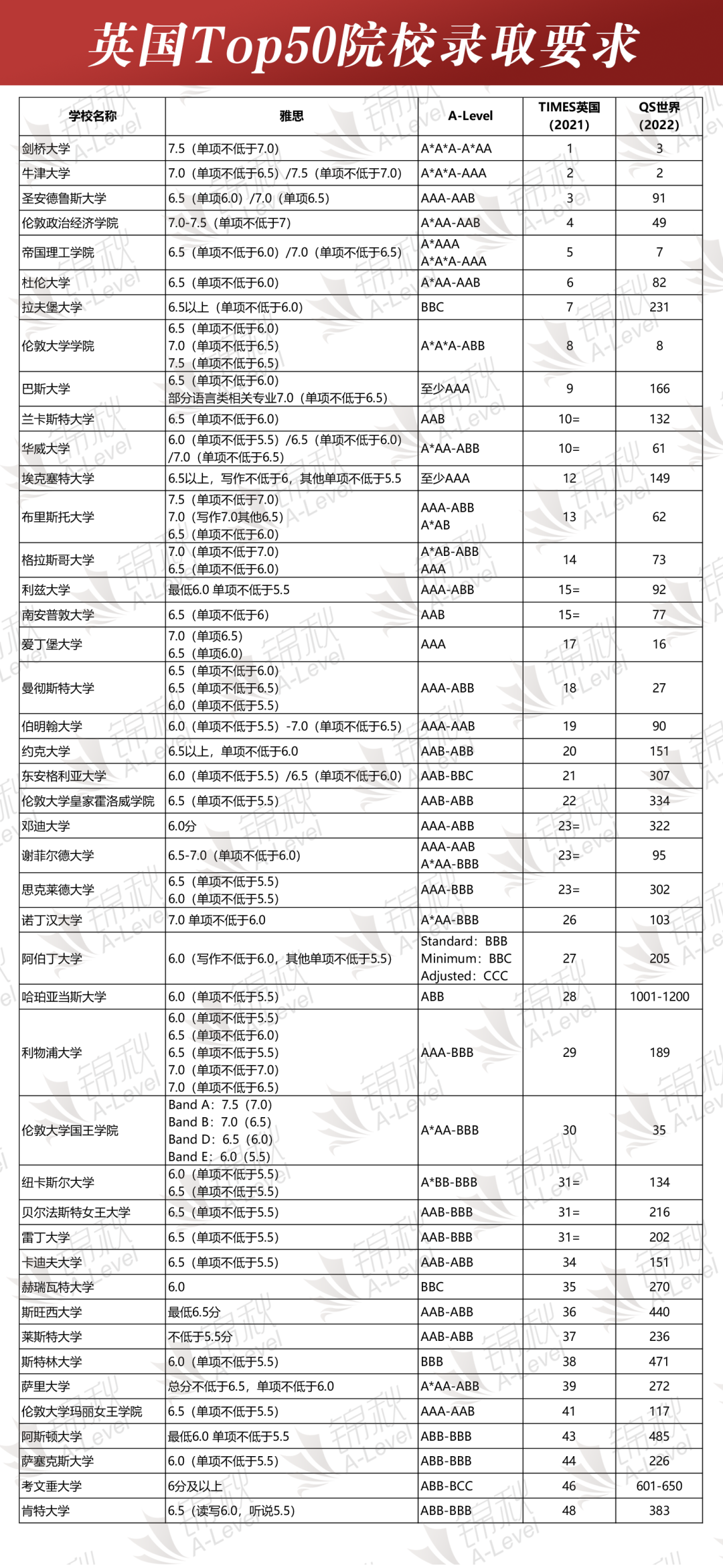 申请英国本科