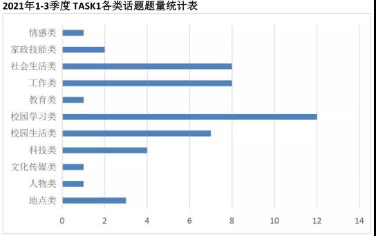 雅思写作考情分析