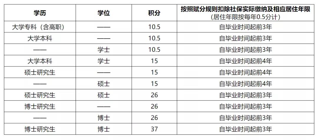 研究生落户政策