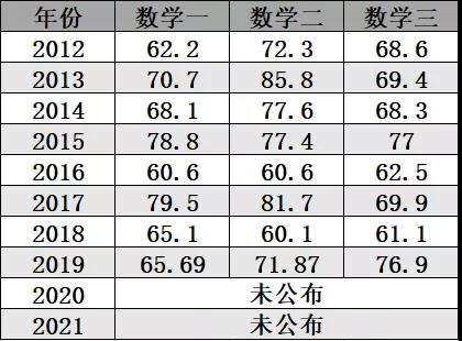 考研各科平均分