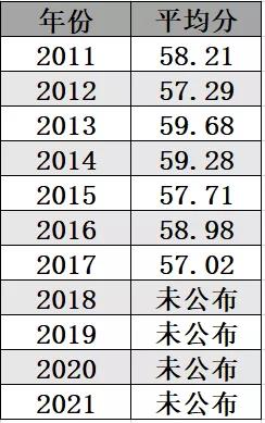 考研各科平均分