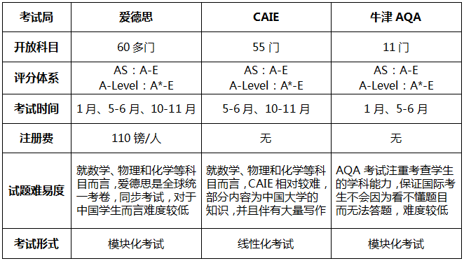 A-Level三大考试局