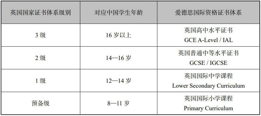 A-Level三大考试局