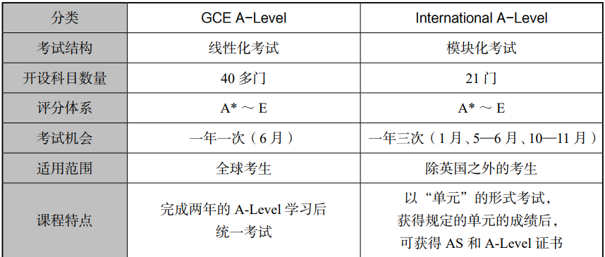 A-Level三大考试局