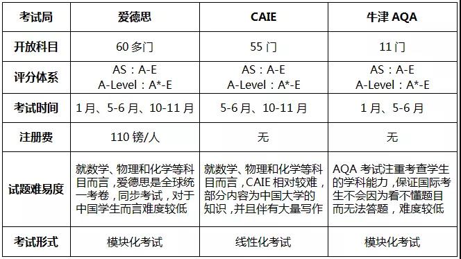 CAIE考试局