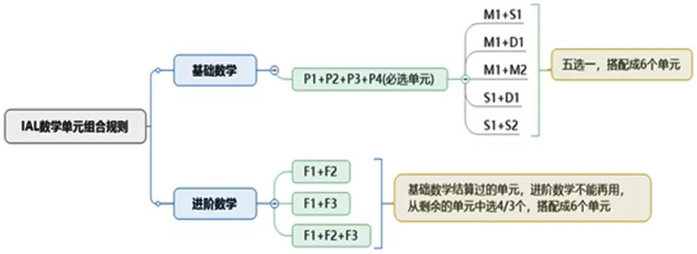 爱德思IAL基础数学