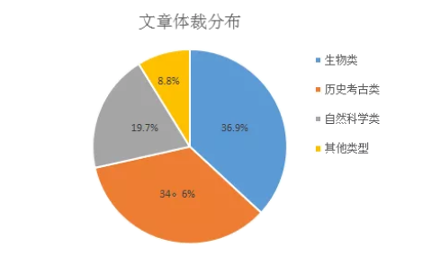 托福年度考情分析及备考建议