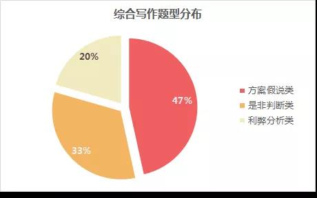 托福年度考情分析及备考建议