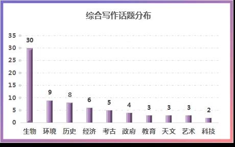 托福年度考情分析及备考建议