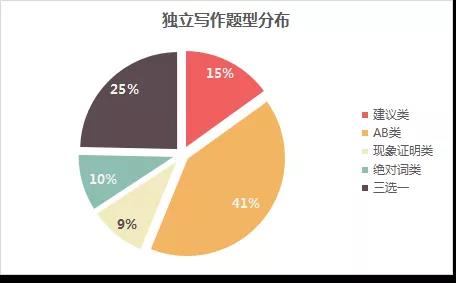 托福年度考情分析及备考建议