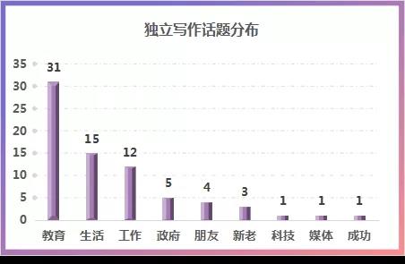 托福年度考情分析及备考建议