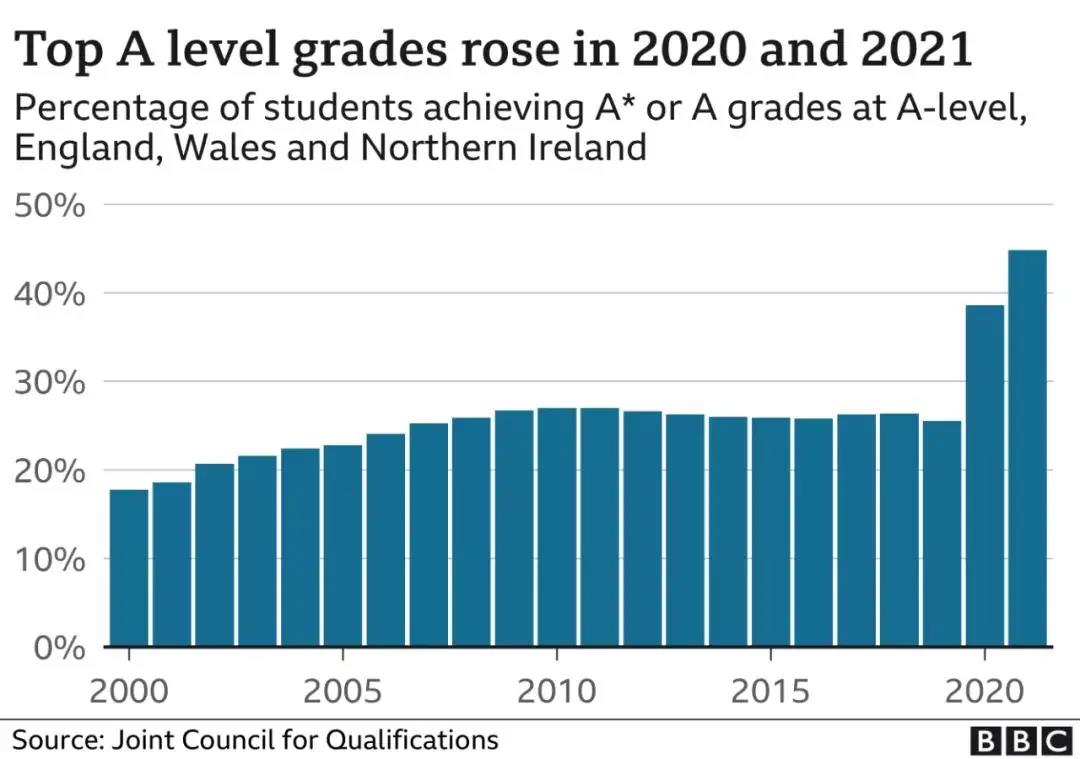 A-Level/GCSE夏季大考将回归