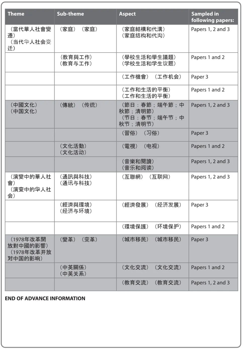 A-Level中文考试备考