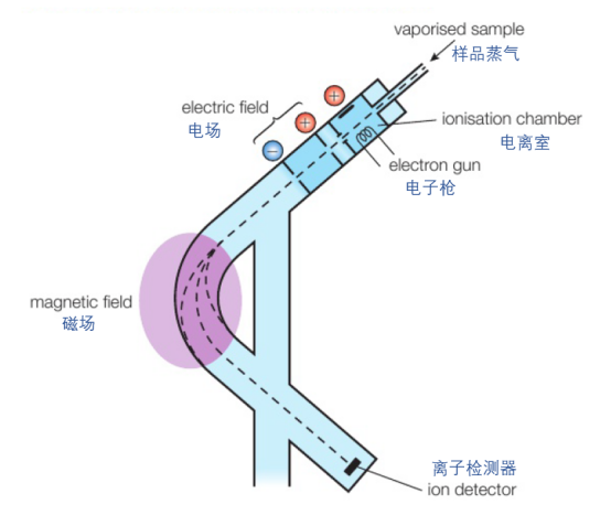 A-Level化学篇