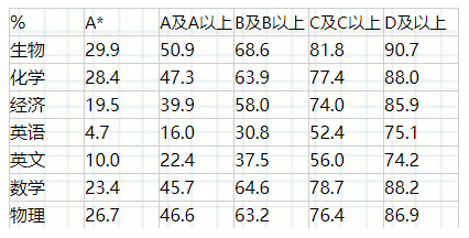 想申请国际高校，IGCSE成绩究竟占据什么地位?