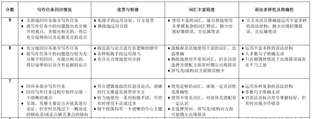 雅思写作Task 2